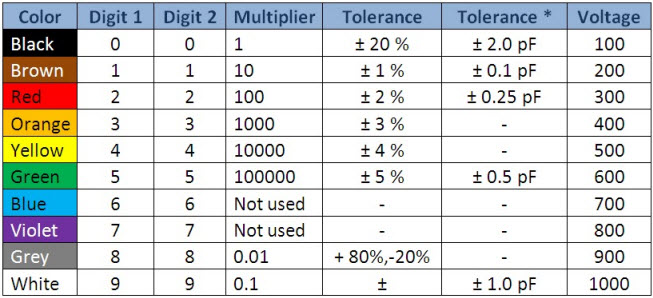 Capacitor Tolerance Code Chart