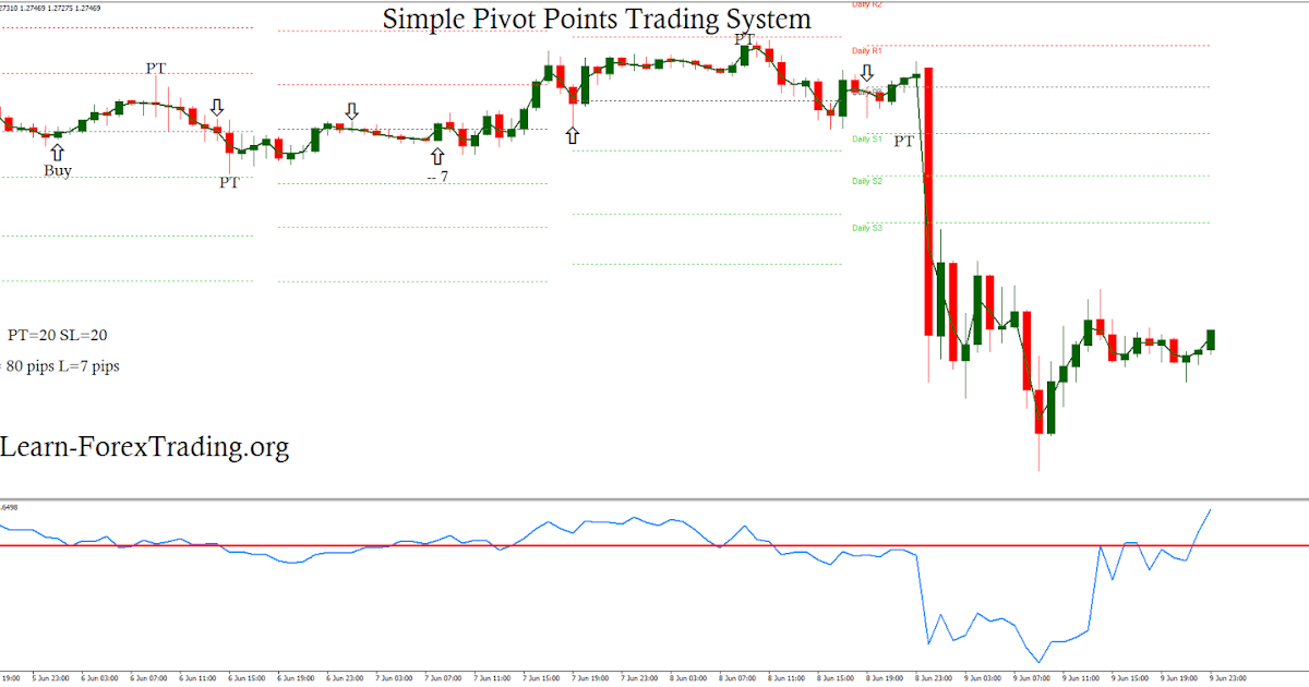 Pivot point trading system