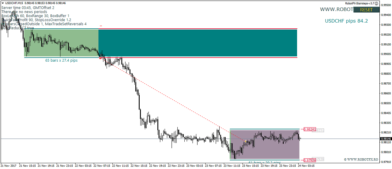 Stairsteps Expert Advisor How to trade UsdChf with MetaTrader Breakouts Expert Advisor Stairsteps