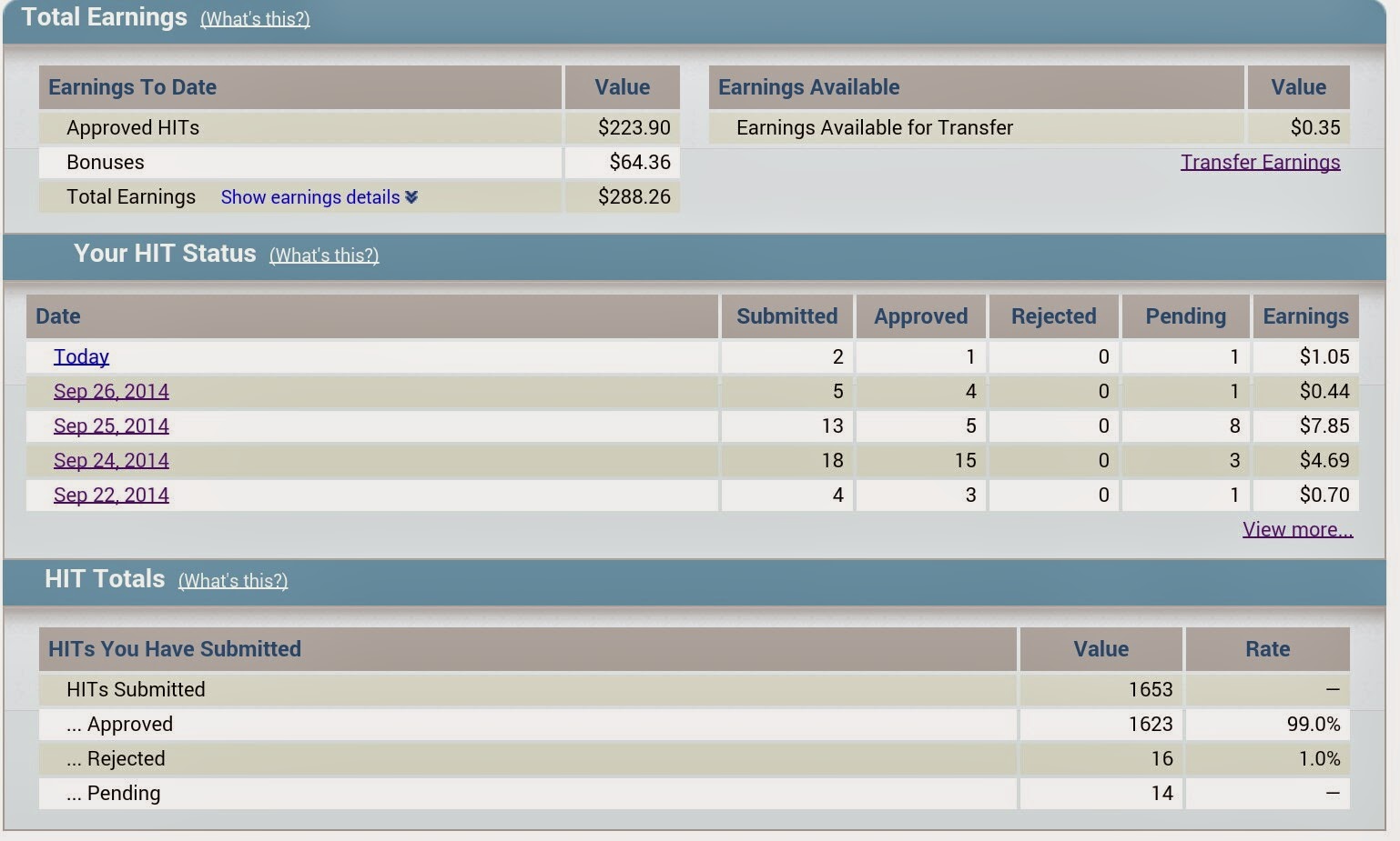 Perform HITs on Amazon Mechanical Turk