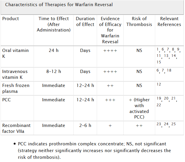 ASK DIS Vitamin K Oral vs IV