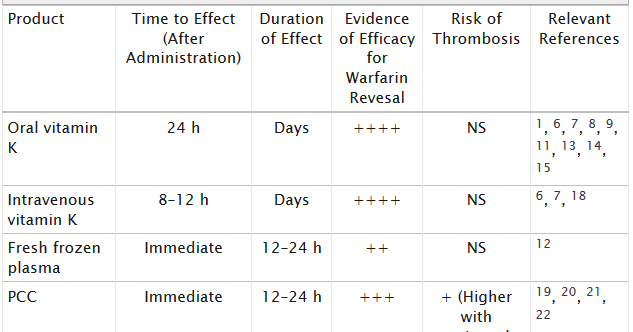ASK DIS: Vitamin K: Oral vs IV