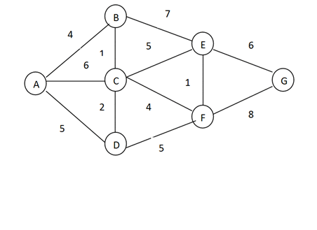 COS 212 Stuff: Minimum spanning tree