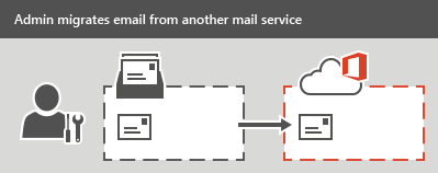 Exchange Server Blog: Ways to migrate different multiple email accounts
