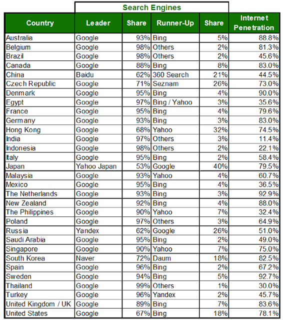 Country Search Engines Shares,sem Market shares,Global Search Engines Market Shares,Indian Country Search Engines Shares .