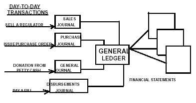 bank accounting system