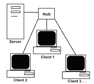 server adalah jaringan komputer yang dengannya kommputer yng didedikasikan khusus menjdai  Pengertian Jaringan client-server