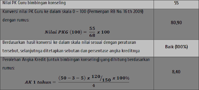Contoh nilai AK dari PK guru BK Contoh nilai AK dari PK guru BK