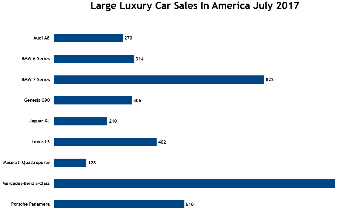 Large Luxury Car Sales In America July 2017 GCBC