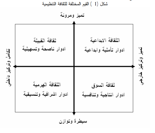 قياس الثقافة:اداة تقييم الثقافة التنظيمية OCAI قياس الثقافة:اداة تقييم الثقافة التنظيمية OCAI