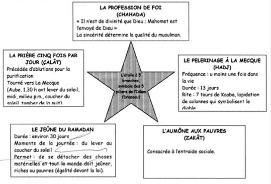 Les 5 Piliers De L'islam Par Ordre Tutti a scuola
