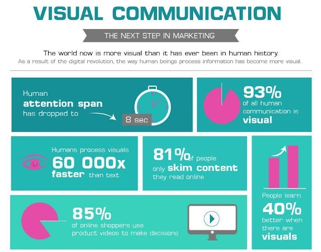 Visual Communication is the next step in marketing
