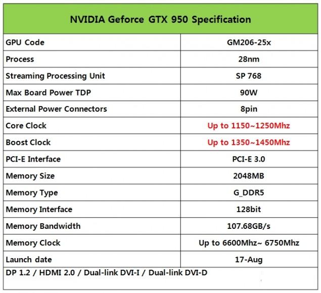 Nvidia GTX 950'nin teknik özellikleri ve çıkış tarihi sızdırıldı!
