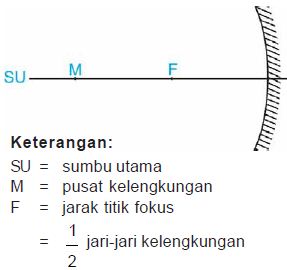 Bagian-bagian cermin cekung Bagian-bagian cermin cekung