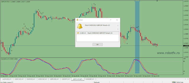 Trading chart showing stochastic alerts indicator