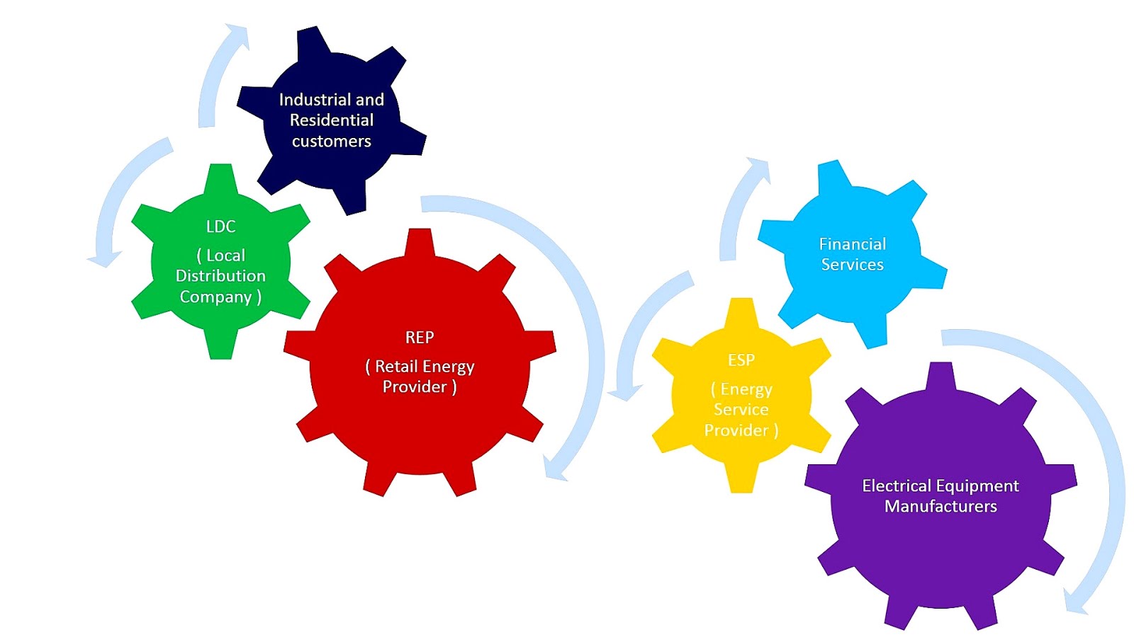 Energy service company Energy Choices