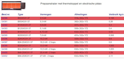 Propaanstraler met thermokoppel en electrische piëzo