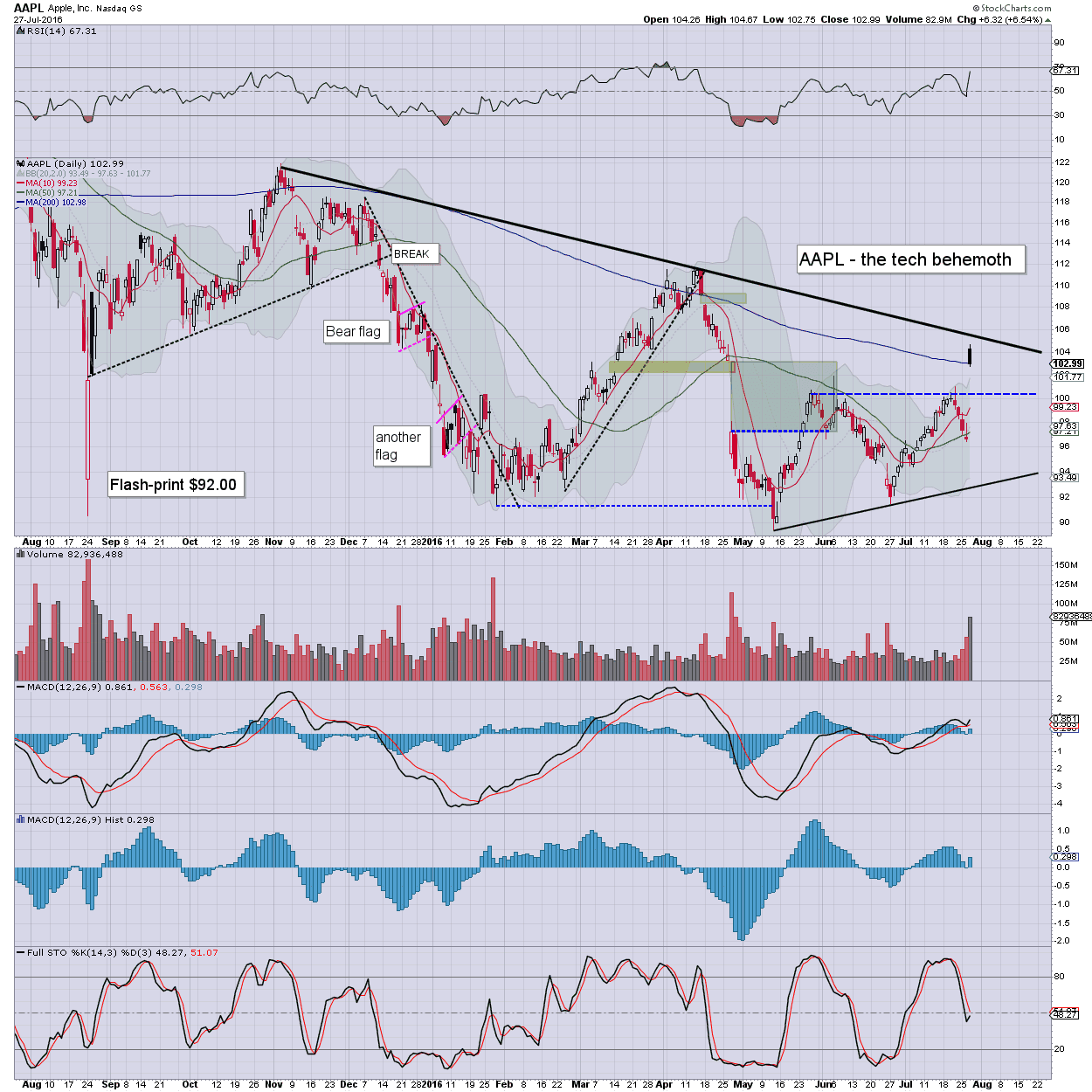 Fair Value Stocks AAPL earnings better than feared