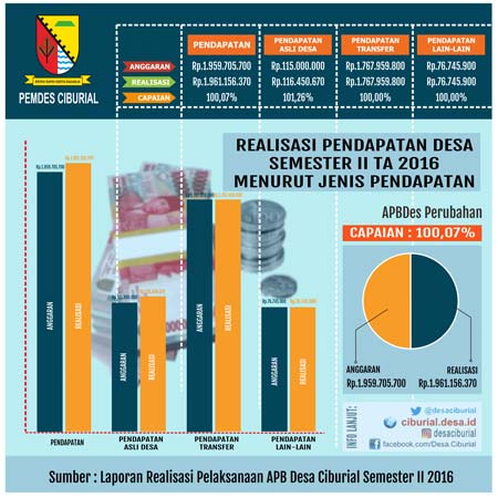 Realisasi Pendapatan Desa Menurut Jenis Pendapatan