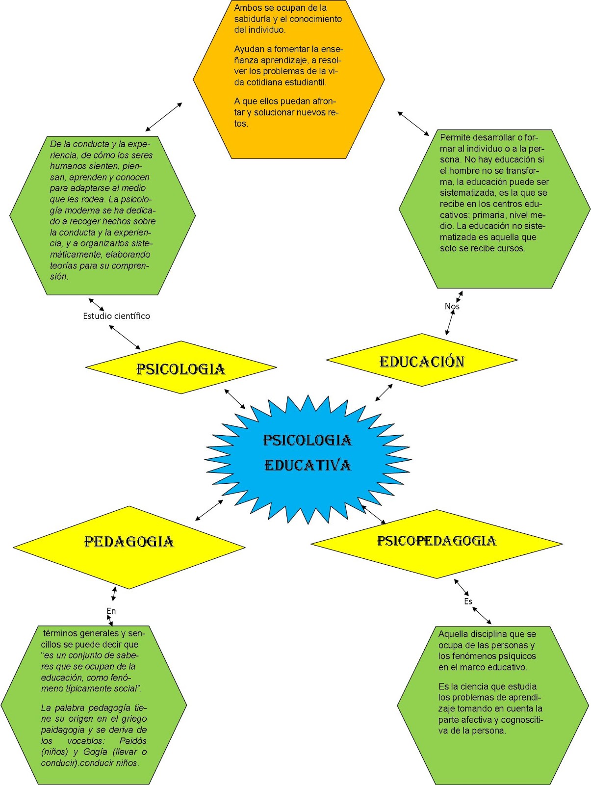 Cuso de Psicopedagogía la Psicologia Educativa y el Conocimiento