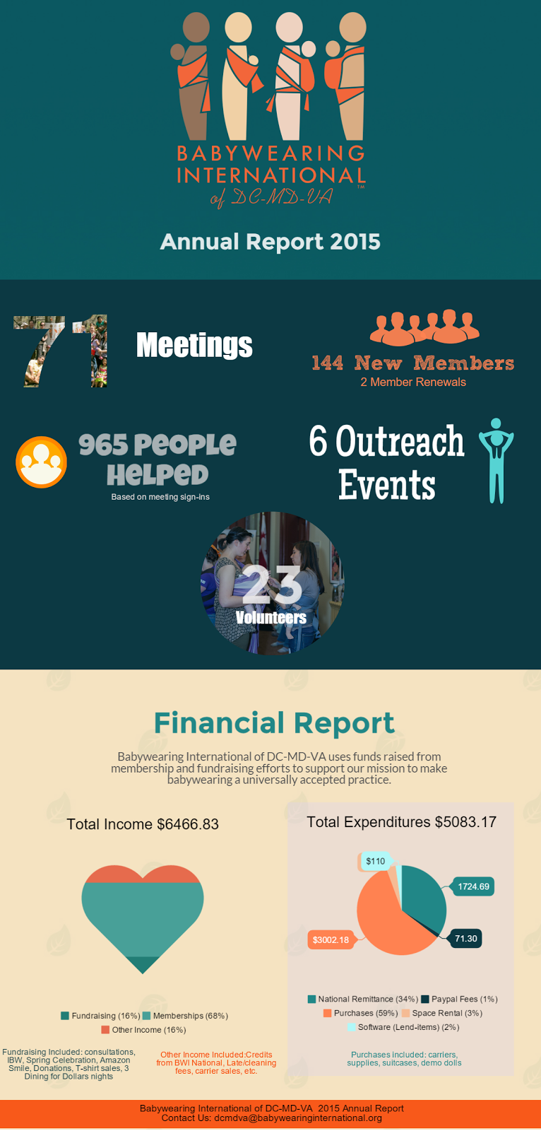 Infographic of Annual Report - see below for text.