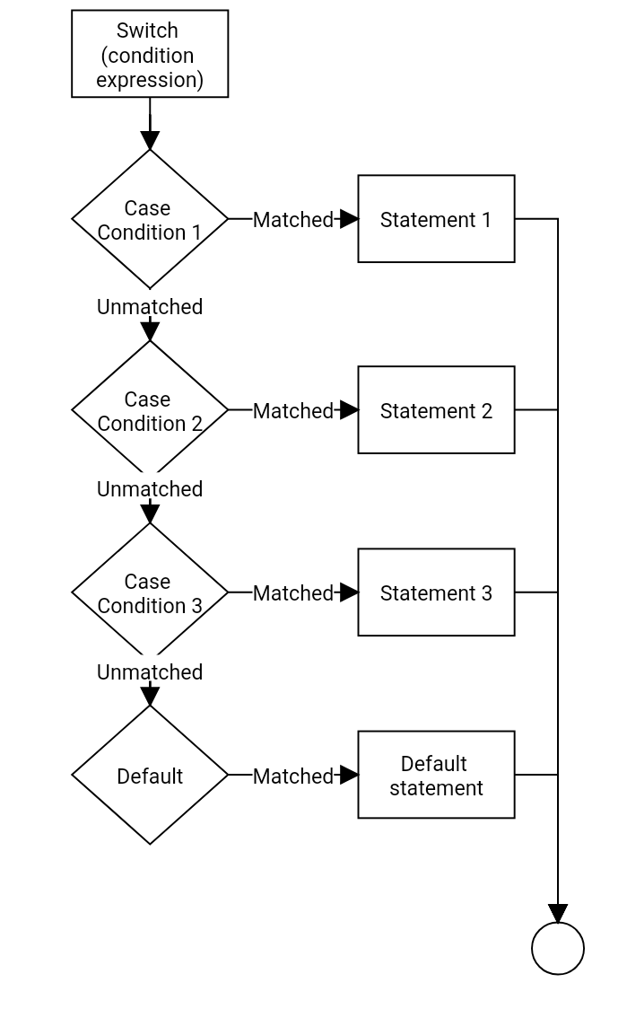 switch statement in java