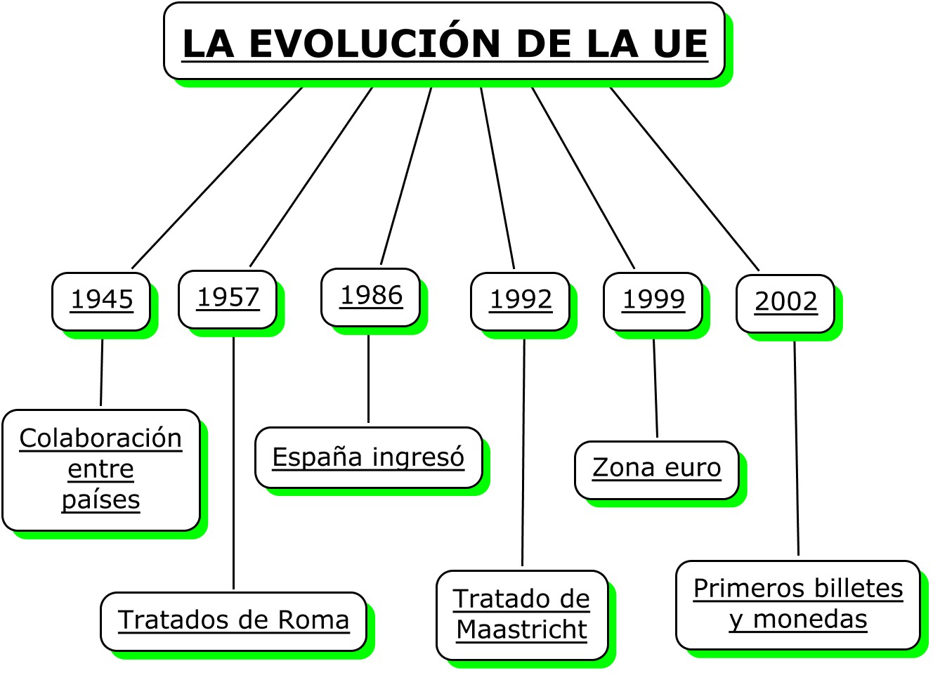 El Mundo De Germán La evolución de la Unión Europea El Mundo De Germán La evolución de la Unión Europea
