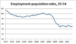 Krugman Employment Pop Ratio