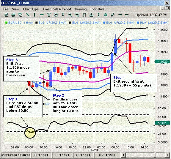 Three Bollinger Bands Trading System