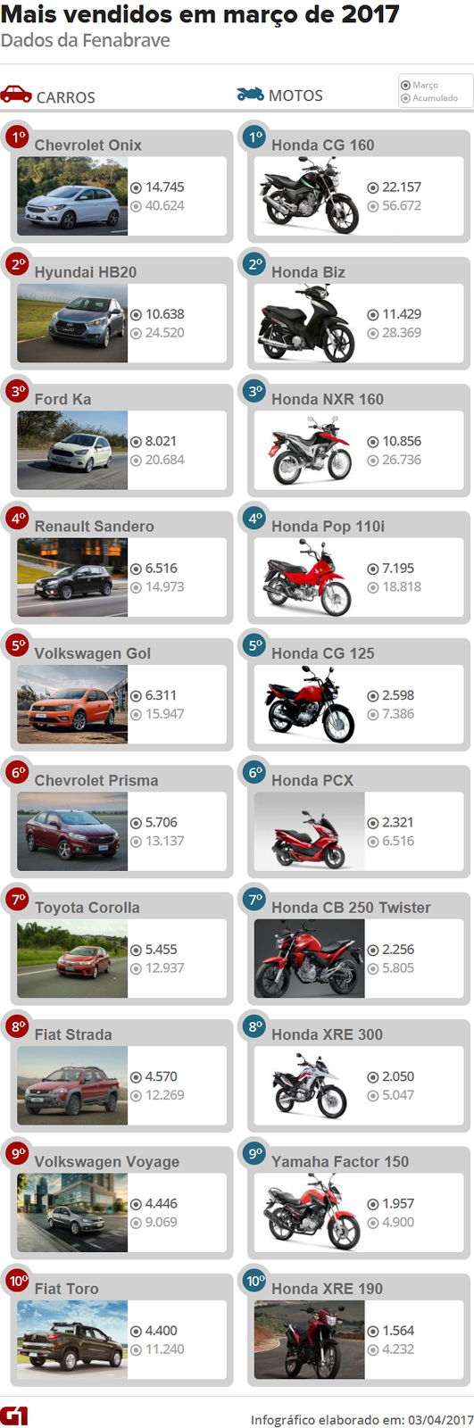 Veja 10 carros e 10 motos mais vendidos em março de 2017 Veja 10 carros e 10 motos mais vendidos em março de 2017
