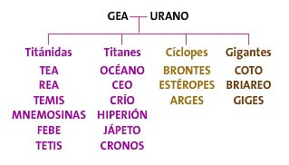 Resultado de imagen de Gea, la tierra, y su unión con Urano