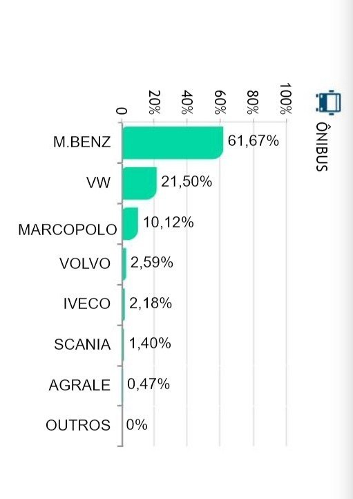 Emplacamentos de ônibus acumulam alta de 74,6% até abril deste ano 2 acu abril 1680142243 1556827678179