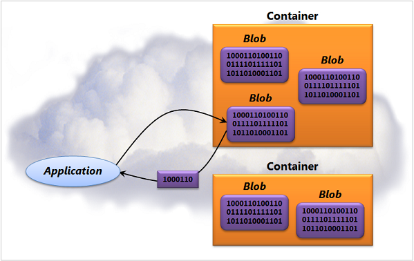 Understanding Blob Data Type: A Quick Guide – IAPFDB