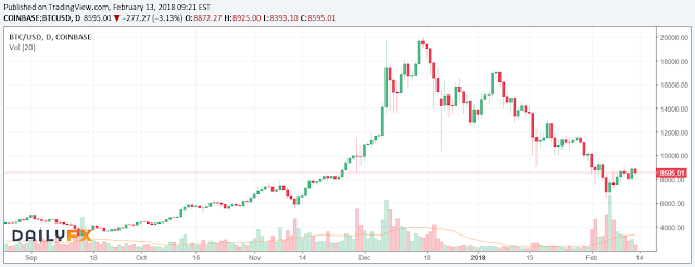 10264 Bitcoin has managed to stay above $8,000 for sometime.  Can it break above $9,000?