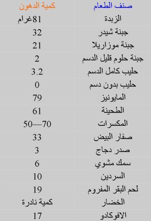 الــتــنــمــيــة الــبــشــريــة احتياجات الجسم من المواد الدهنية الجزء الثالث