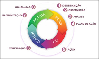 Fases do Ciclo PDCA 