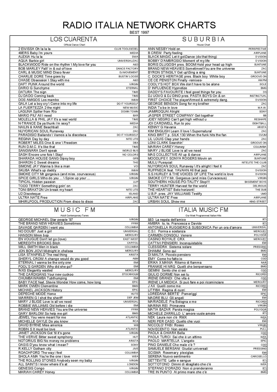 Subsonica - Music Charts