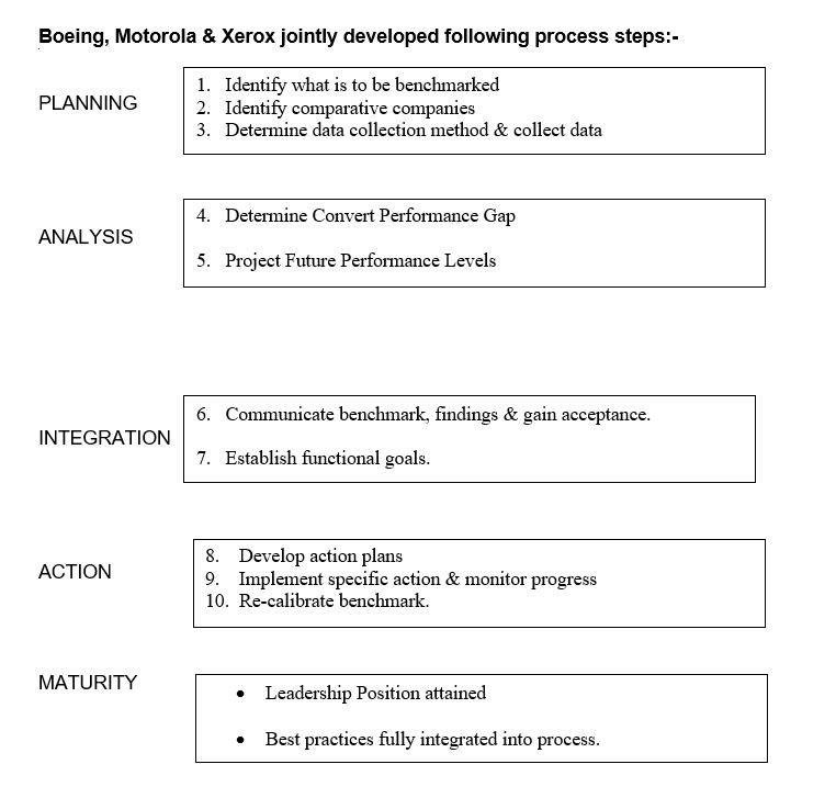 What Is Benchmarking Types Importance