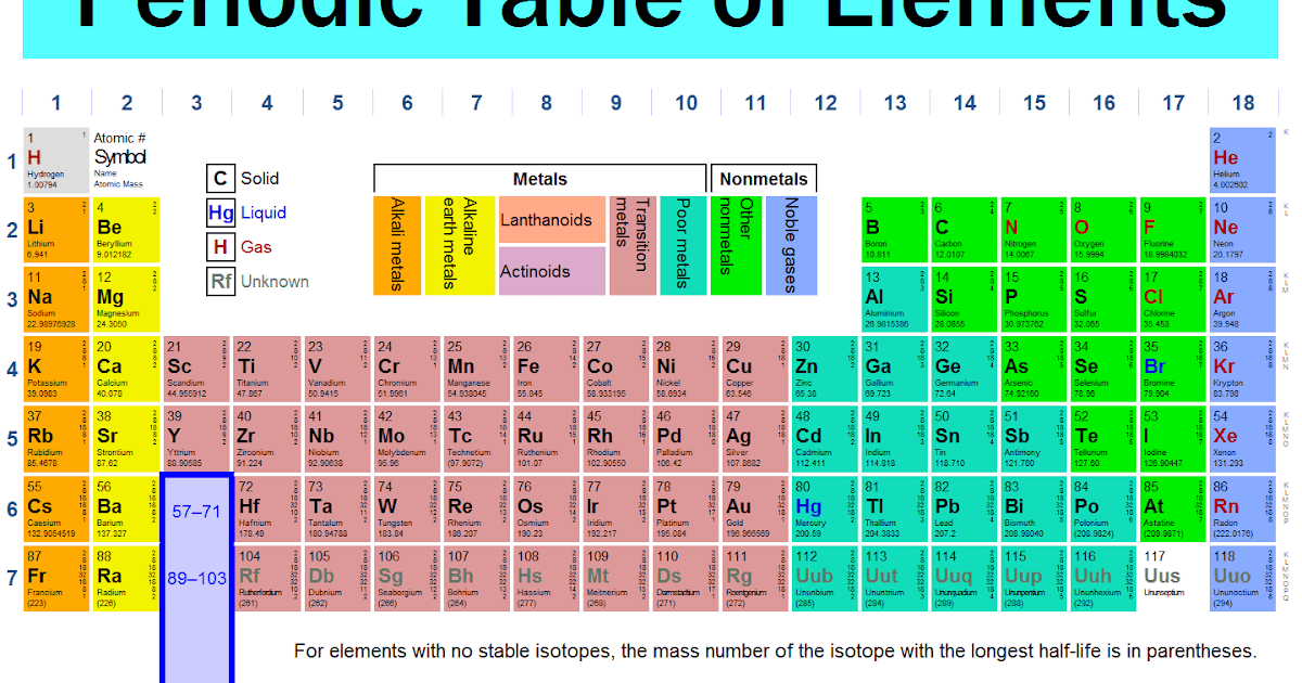 Periodic Table periodic table column 15 : Common Denominator: Friday Gen Eds MS4: The Periodic Table