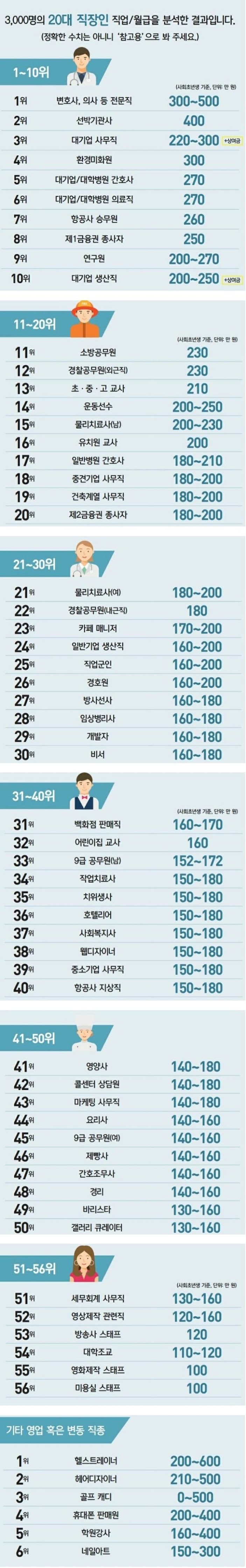 대학생들이 바라는 배우자 연봉 | 인스티즈