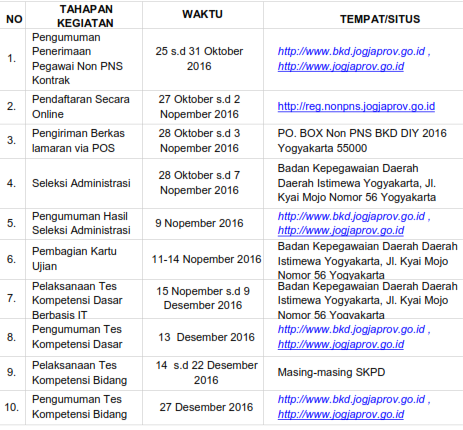 Penerimaan Pegawai Non PNS Pemerintahan Daerah Yogyakarta 2016
