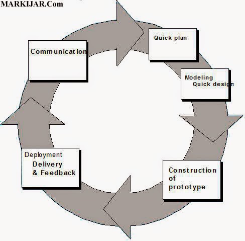 Kelebihan Kekurangan Tentang Model Proses Pengembangan Rekayasa