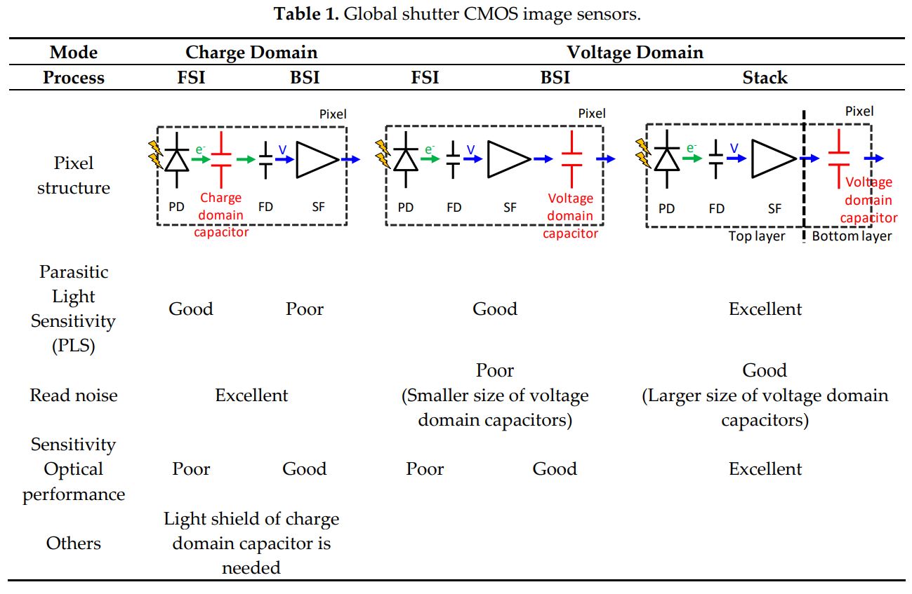 Image Sensors World Brillnics 4um Voltage Domain GS Pixel