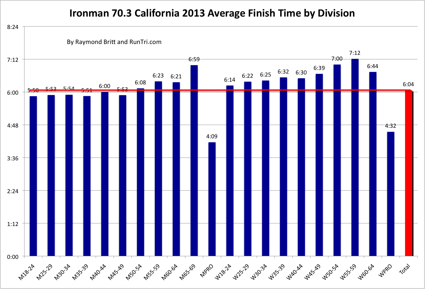 Runtri ironman 70 3 oceanside california results analysis