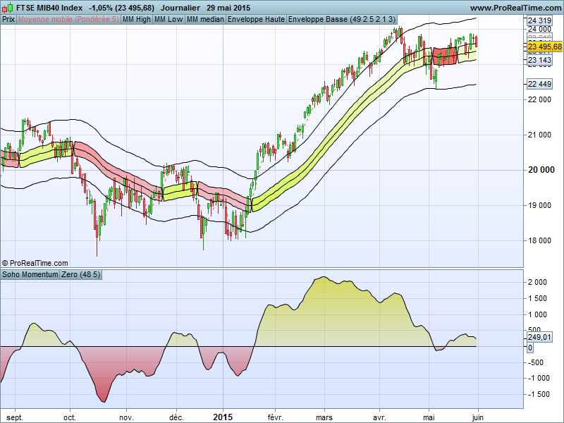 Forex soho