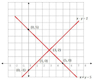 Cara Menyelesaikan Soal SPLDV Dengan Metode Grafik Cara Menyelesaikan Soal SPLDV Dengan Metode Grafik