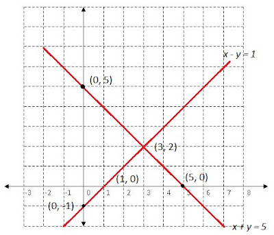 Cara Menyelesaikan Soal SPLDV Dengan Metode Grafik Cara Menyelesaikan Soal SPLDV Dengan Metode Grafik