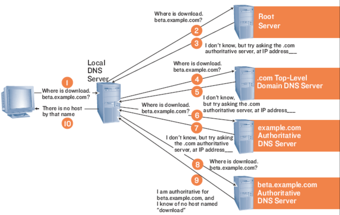DNS Domain Name Server Route XP