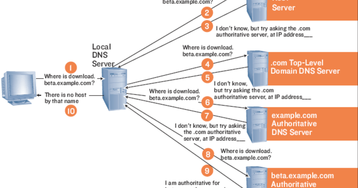 DNS- Domain Name Server - Route XP