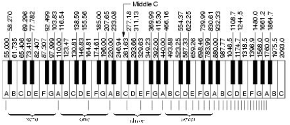 Частотный диапазон рояля 90. Таблица частот пианино. Таблица частот нот фортепиано. Частота нот фортепиано. Октавы на синтезаторе 61 клавиша схема.